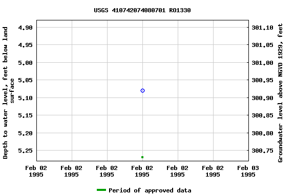 Graph of groundwater level data at USGS 410742074080701 RO1330