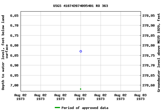 Graph of groundwater level data at USGS 410742074095401 RO 363