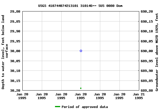 Graph of groundwater level data at USGS 410744074213101 310146-- SUS 0080 Dom