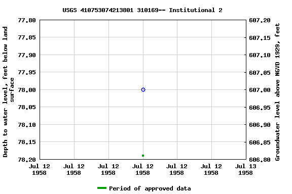 Graph of groundwater level data at USGS 410753074213801 310169-- Institutional 2