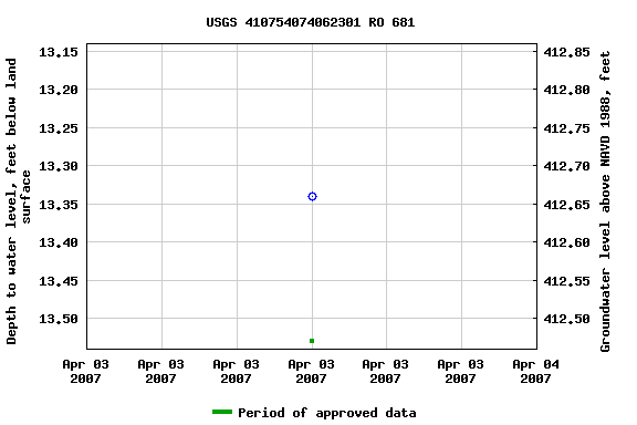 Graph of groundwater level data at USGS 410754074062301 RO 681