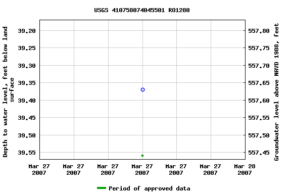 Graph of groundwater level data at USGS 410758074045501 RO1280