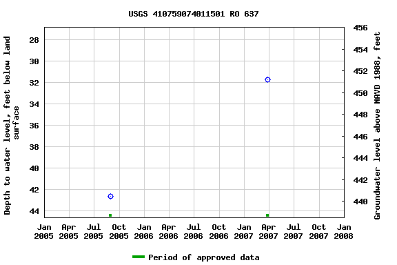 Graph of groundwater level data at USGS 410759074011501 RO 637