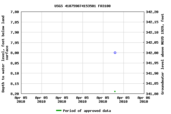 Graph of groundwater level data at USGS 410759074153501 FA3100