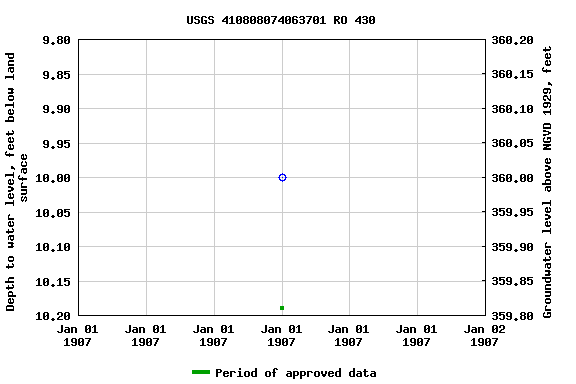 Graph of groundwater level data at USGS 410808074063701 RO 430