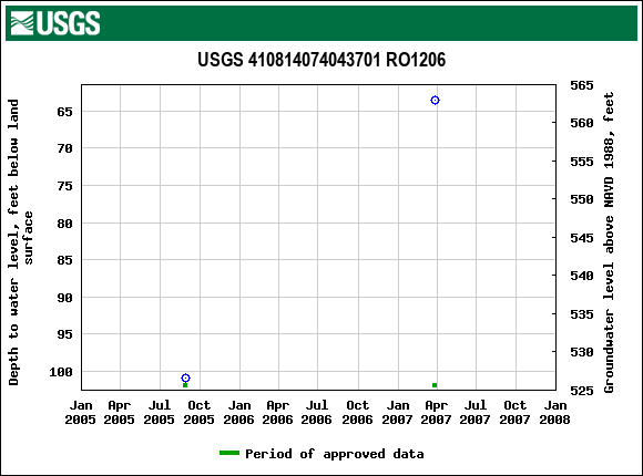 Graph of groundwater level data at USGS 410814074043701 RO1206