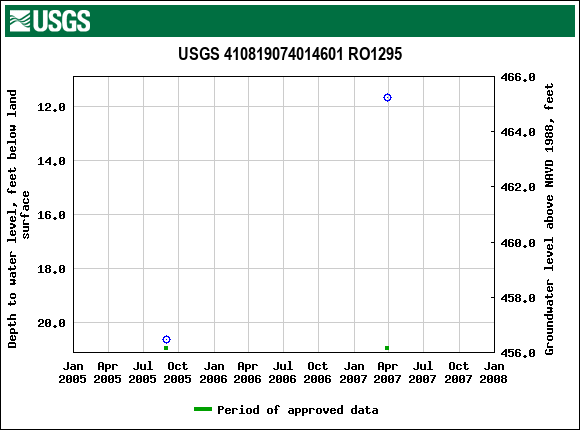 Graph of groundwater level data at USGS 410819074014601 RO1295