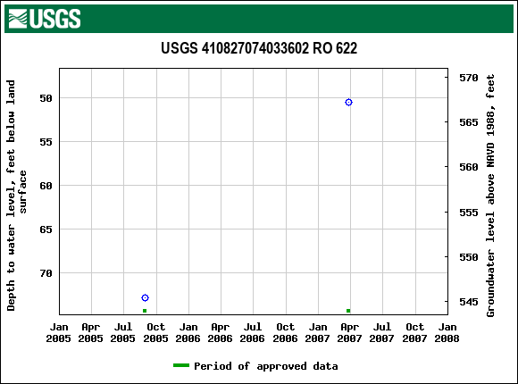 Graph of groundwater level data at USGS 410827074033602 RO 622