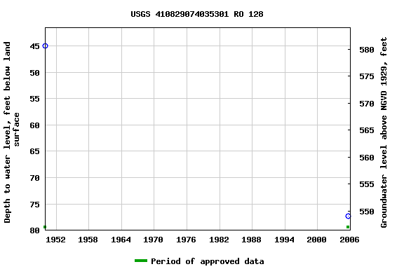 Graph of groundwater level data at USGS 410829074035301 RO 128