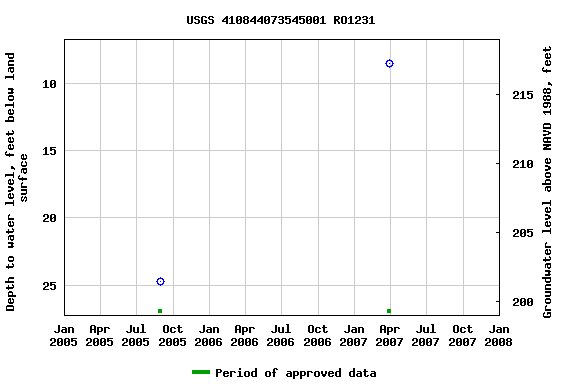 Graph of groundwater level data at USGS 410844073545001 RO1231