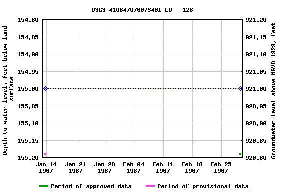 Graph of groundwater level data at USGS 410847076073401 LU   126