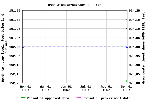 Graph of groundwater level data at USGS 410847076073402 LU   198