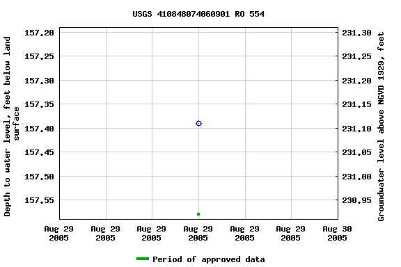 Graph of groundwater level data at USGS 410848074060901 RO 554