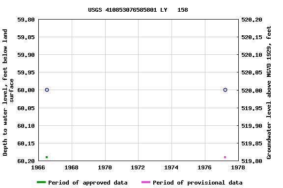 Graph of groundwater level data at USGS 410853076585801 LY   158