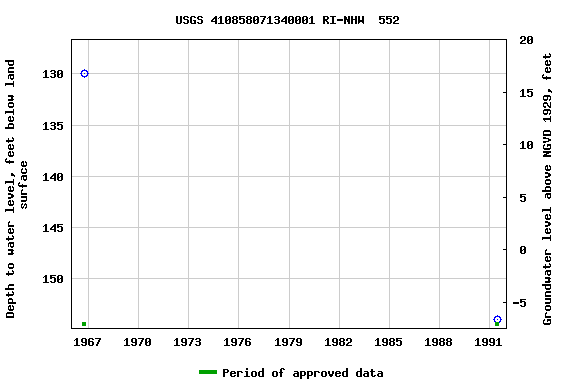 Graph of groundwater level data at USGS 410858071340001 RI-NHW  552