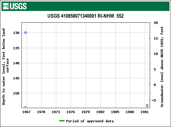 Graph of groundwater level data at USGS 410858071340001 RI-NHW  552