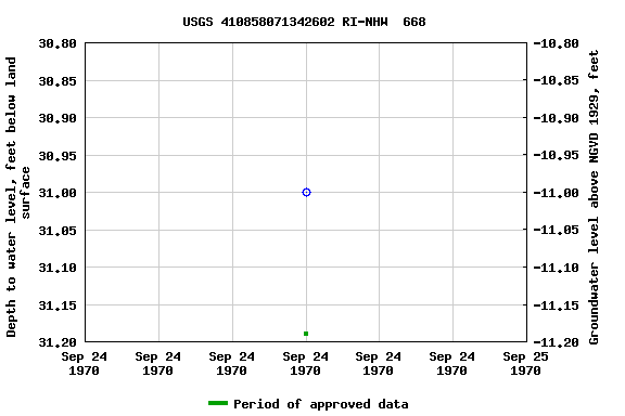 Graph of groundwater level data at USGS 410858071342602 RI-NHW  668