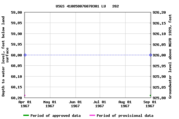 Graph of groundwater level data at USGS 410858076070301 LU   262