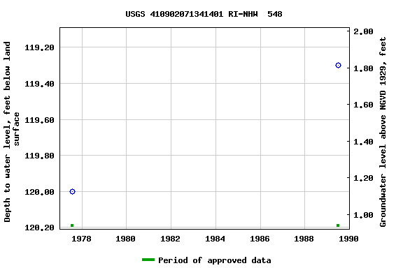 Graph of groundwater level data at USGS 410902071341401 RI-NHW  548