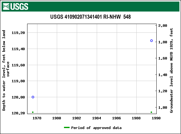 Graph of groundwater level data at USGS 410902071341401 RI-NHW  548