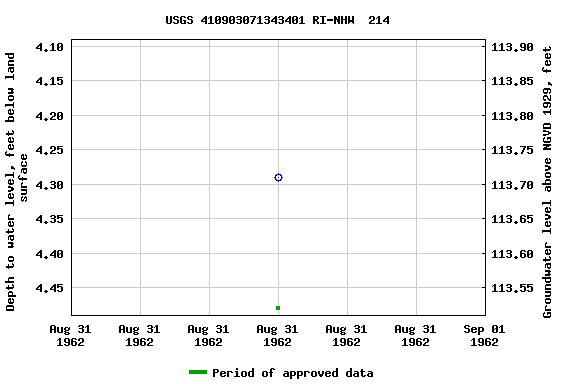 Graph of groundwater level data at USGS 410903071343401 RI-NHW  214