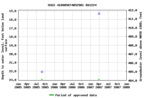 Graph of groundwater level data at USGS 410905074052901 RO1224