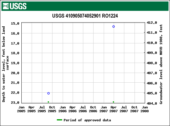 Graph of groundwater level data at USGS 410905074052901 RO1224