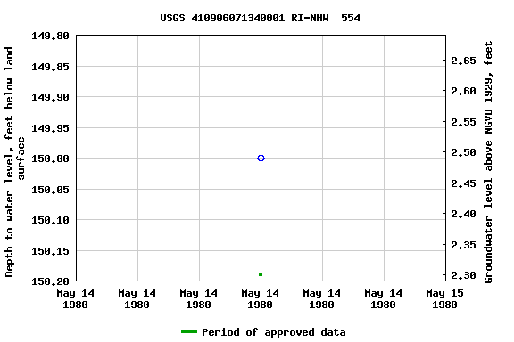 Graph of groundwater level data at USGS 410906071340001 RI-NHW  554