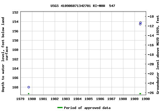 Graph of groundwater level data at USGS 410906071342701 RI-NHW  547