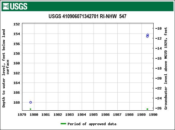 Graph of groundwater level data at USGS 410906071342701 RI-NHW  547