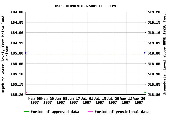 Graph of groundwater level data at USGS 410907076075801 LU   125