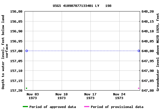 Graph of groundwater level data at USGS 410907077133401 LY   198