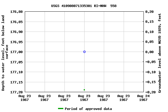 Graph of groundwater level data at USGS 410908071335301 RI-NHW  558