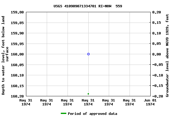 Graph of groundwater level data at USGS 410909071334701 RI-NHW  559