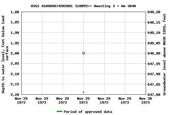 Graph of groundwater level data at USGS 410909074202001 310055-- Awosting 3 - Wm 3040