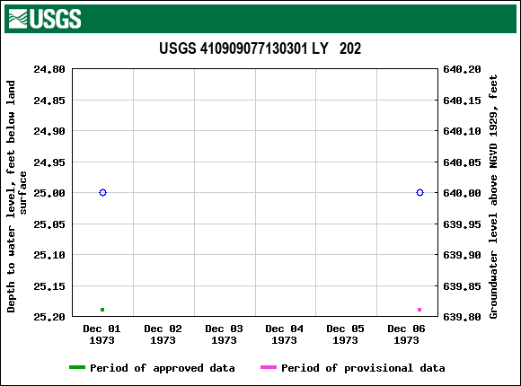 Graph of groundwater level data at USGS 410909077130301 LY   202