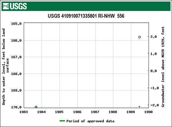 Graph of groundwater level data at USGS 410910071335801 RI-NHW  556