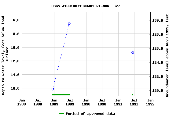 Graph of groundwater level data at USGS 410910071340401 RI-NHW  627