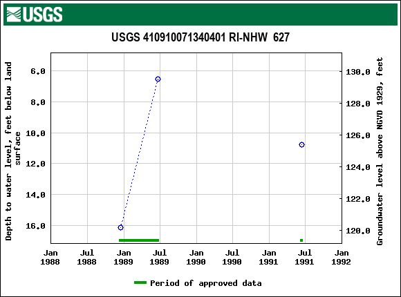 Graph of groundwater level data at USGS 410910071340401 RI-NHW  627