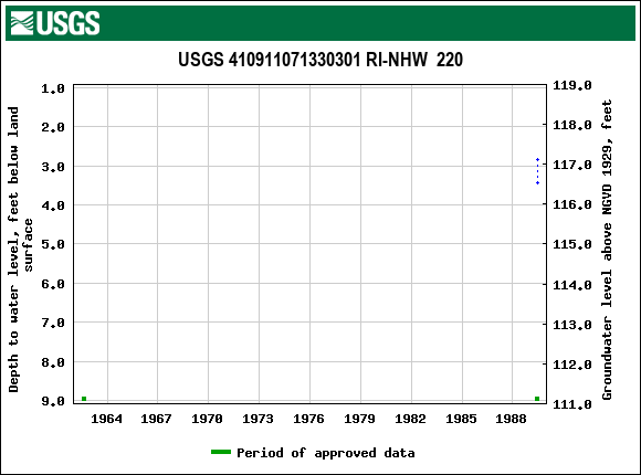 Graph of groundwater level data at USGS 410911071330301 RI-NHW  220