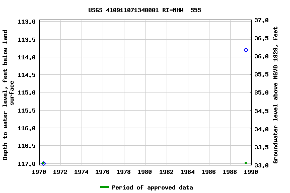 Graph of groundwater level data at USGS 410911071340001 RI-NHW  555