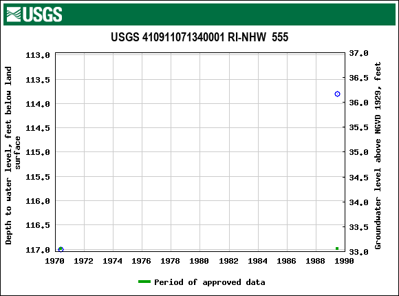 Graph of groundwater level data at USGS 410911071340001 RI-NHW  555