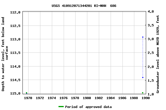 Graph of groundwater level data at USGS 410912071344201 RI-NHW  686