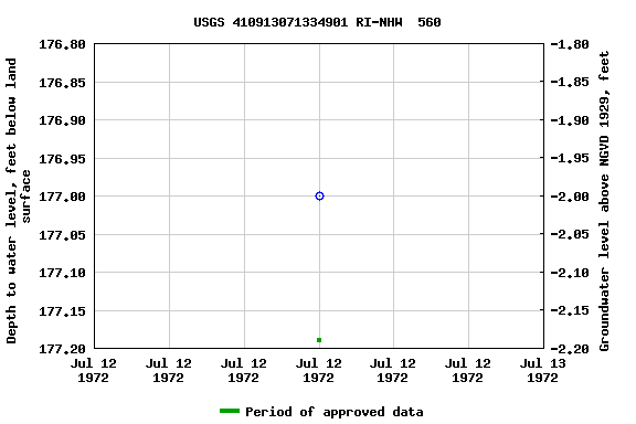 Graph of groundwater level data at USGS 410913071334901 RI-NHW  560