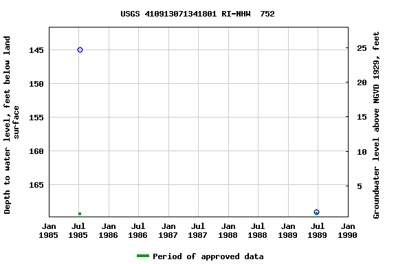 Graph of groundwater level data at USGS 410913071341801 RI-NHW  752