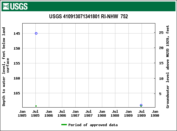 Graph of groundwater level data at USGS 410913071341801 RI-NHW  752