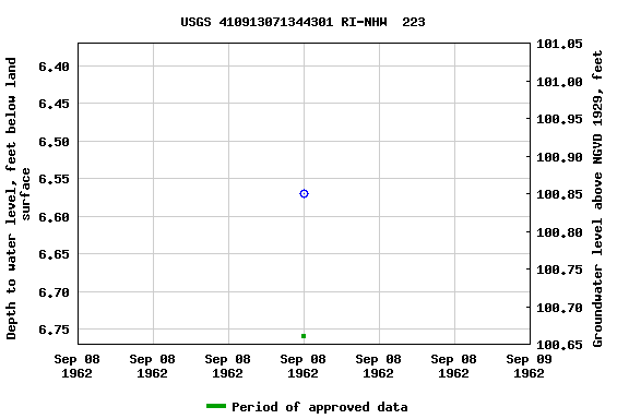 Graph of groundwater level data at USGS 410913071344301 RI-NHW  223