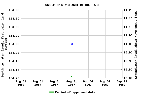 Graph of groundwater level data at USGS 410916071334601 RI-NHW  563