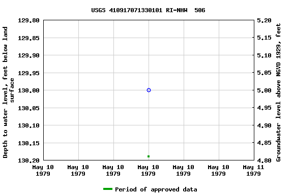 Graph of groundwater level data at USGS 410917071330101 RI-NHW  506