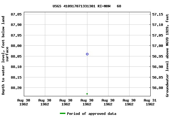 Graph of groundwater level data at USGS 410917071331301 RI-NHW   68